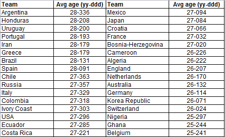 Average age of 2014 WC squads