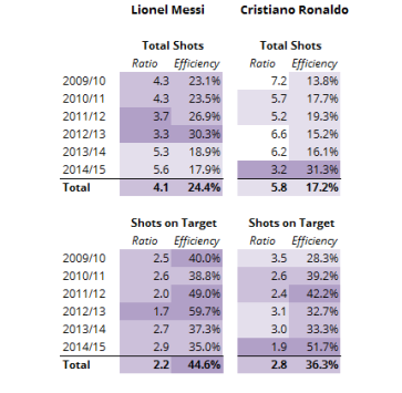 Figure 4: Scoring ratio and efficiency Messi and Ronaldo in La Liga.
