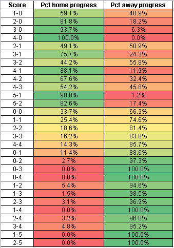 chance-of-progress-given-1st-leg-odds.pn